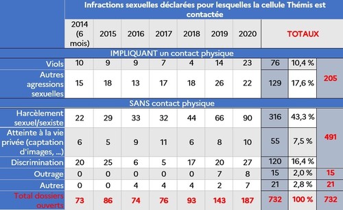 Statistiques dossiers ouverts cellule Themis
